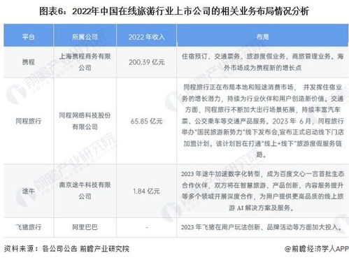2024年在線旅游產(chǎn)業(yè)上市公司全方位對比 附業(yè)務(wù)布局匯總 業(yè)績對比 業(yè)務(wù)規(guī)劃等